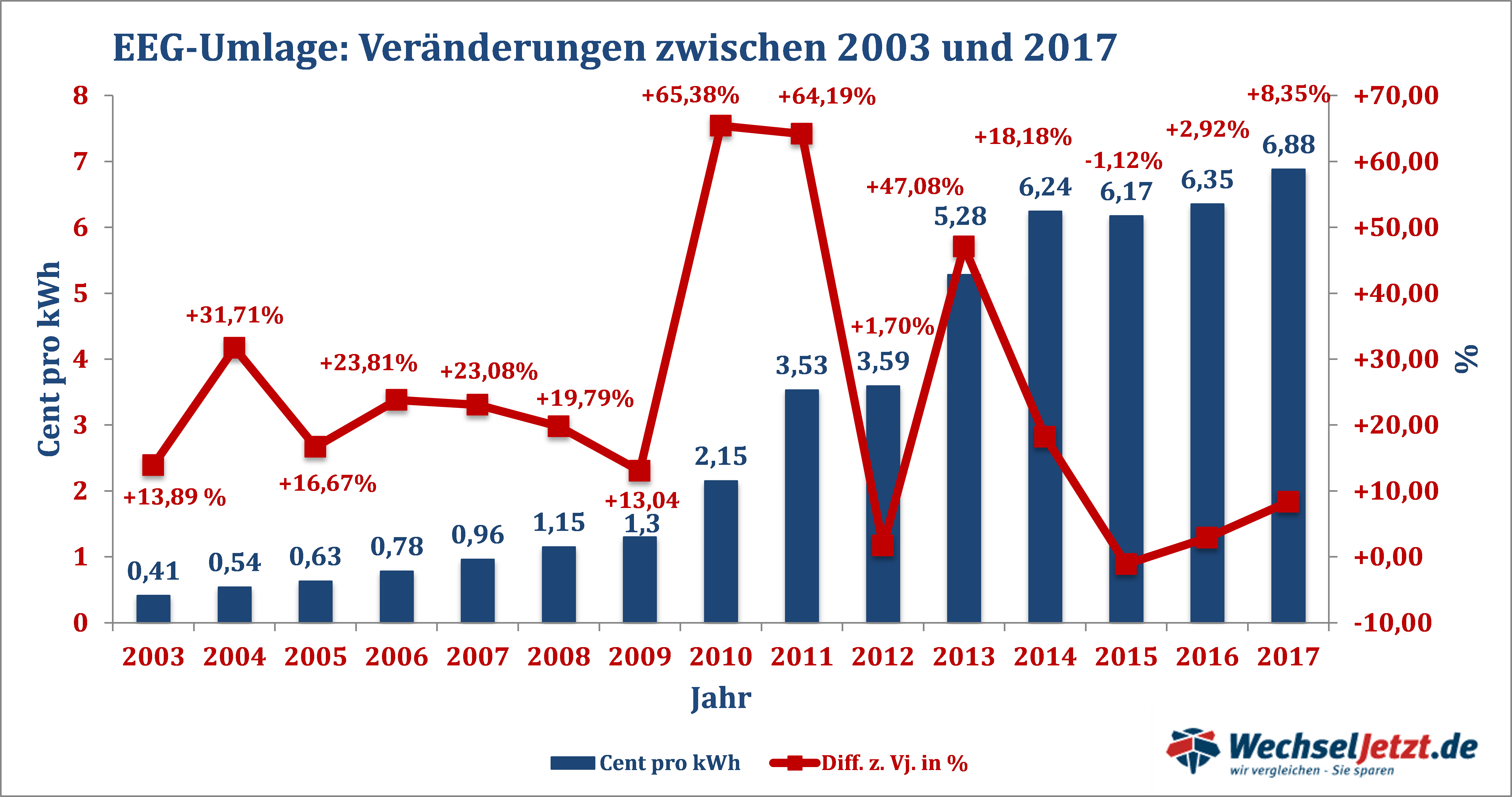 EEG Umlage, Sonderkündigungsrecht, Tarifwechsel